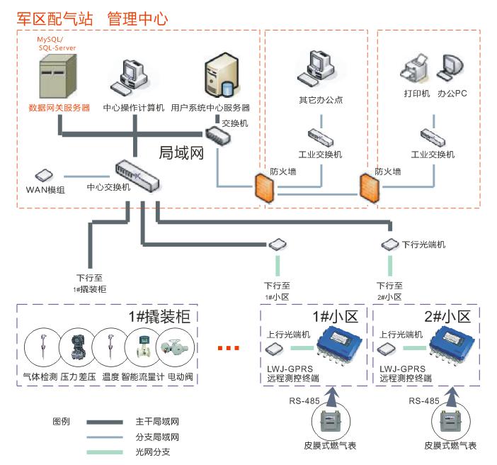 Metering and remote data transmission